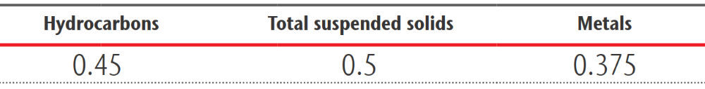 Combipoint Mitigation Indices